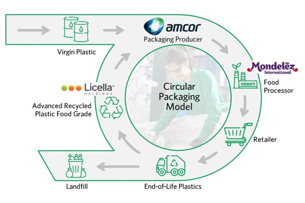 Amcor and Mondelēz International have partnered to invest in advanced recycling technology pioneer Licella in an important step towards ending plastic waste and contribute to one of the first advanced recycling facilities in Australia
